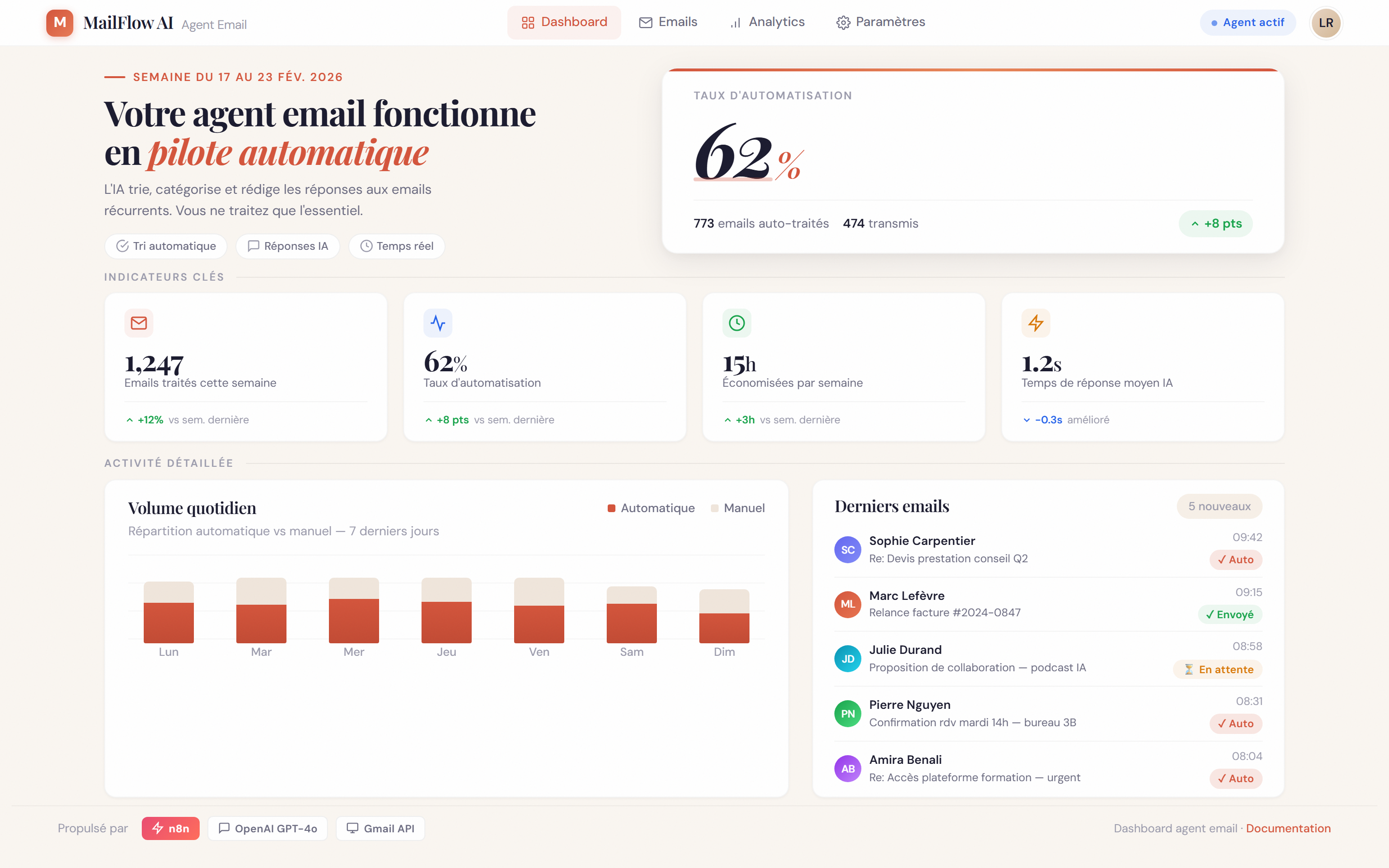 Dashboard Agent IA Email — 62% des emails automatisés